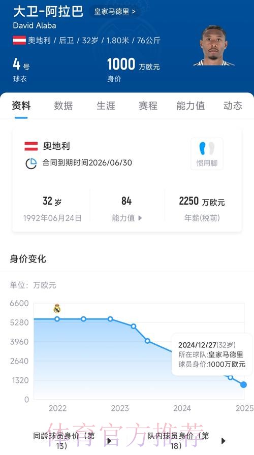 曝皇马税后1100万欧年薪敲定阿拉巴 拉莫斯危? 曝皇马税后1100万欧年薪敲定阿拉巴 拉莫斯危?